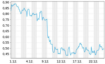 Chart Mini Future Short Nordex - 1 Monat