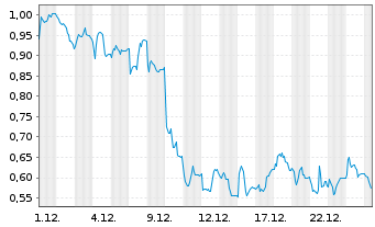 Chart Mini Future Short Nordex - 1 Monat