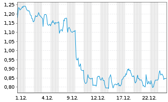 Chart Mini Future Short Nordex - 1 Month
