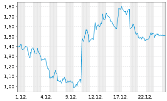 Chart Mini Future Short Oracle - 1 Monat