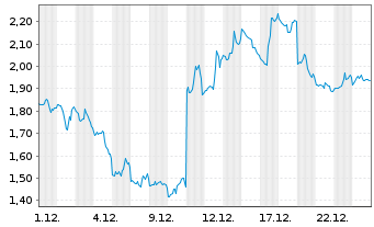 Chart Mini Future Short Oracle - 1 Monat