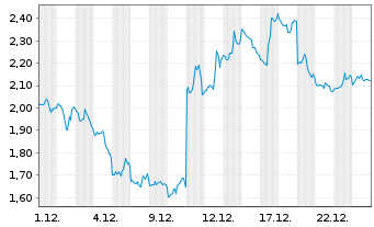 Chart Mini Future Short Oracle - 1 Monat