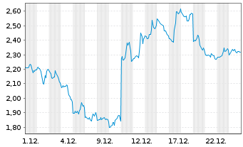 Chart Mini Future Short Oracle - 1 Monat