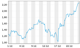 Chart Mini Future Long Micron - 1 Monat