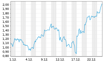 Chart Mini Future Long Micron - 1 Monat