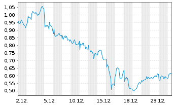 Chart Mini Future Long BP PLC - 1 Monat