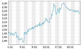 Chart Mini Future Short BP PLC - 1 Monat