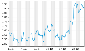 Chart Mini Future Long TeamViewer - 1 Monat