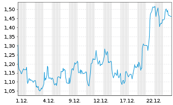Chart Mini Future Long TeamViewer - 1 Monat