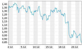 Chart Mini Future Short TeamViewer - 1 Monat