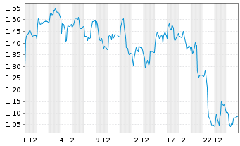 Chart Mini Future Short TeamViewer - 1 Monat