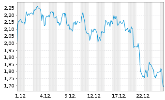 Chart Mini Future Short TeamViewer - 1 Monat