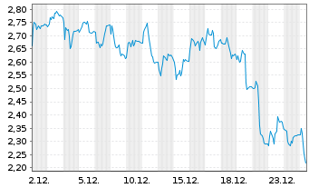 Chart Mini Future Short TeamViewer - 1 Monat