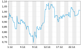 Chart Mini Future Long Gerresheimer - 1 Monat