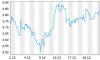 Chart Mini Future Long Gerresheimer - 1 Month