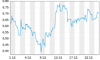 Chart Mini Future Long Gerresheimer - 1 Monat