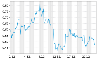 Chart Mini Future Short Gerresheimer - 1 Monat
