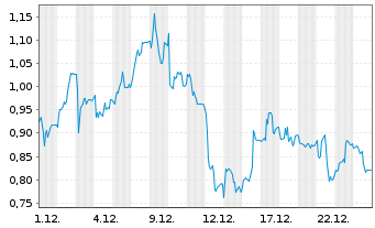 Chart Mini Future Short Gerresheimer - 1 Monat