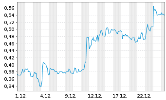 Chart Mini Future Short Vivoryon Therapeutics - 1 Monat