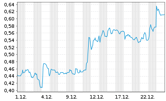Chart Mini Future Short Vivoryon Therapeutics - 1 Monat
