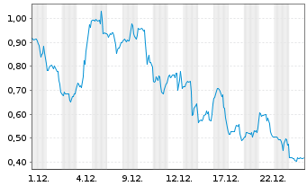 Chart Mini Future Long Hims & Hers Health - 1 Month