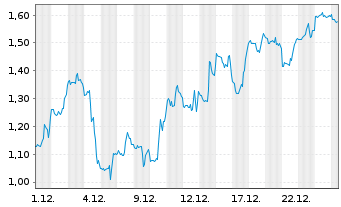 Chart Mini Future Short Hims & Hers Health - 1 Monat