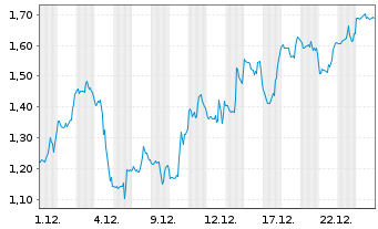 Chart Mini Future Short Hims & Hers Health - 1 Monat