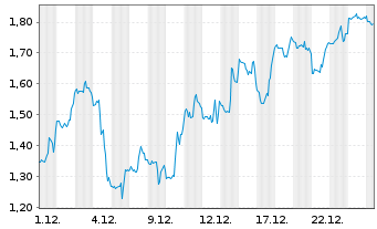 Chart Mini Future Short Hims & Hers Health - 1 Monat