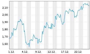 Chart Mini Future Short Hims & Hers Health - 1 Monat