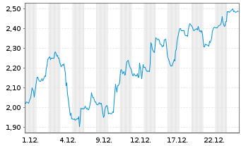 Chart Mini Future Short Hims & Hers Health - 1 Monat