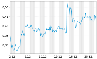 Chart Mini Future Long Heidelberger Druck - 1 Month