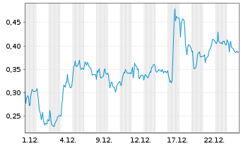 Chart Mini Future Long Heidelberger Druck - 1 Monat