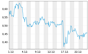 Chart Mini Future Short Heidelberger Druck - 1 Monat