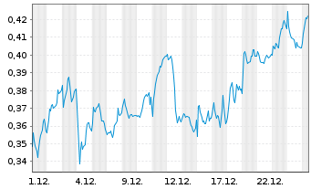 Chart Mini Future Long Nordea Bank - 1 Monat