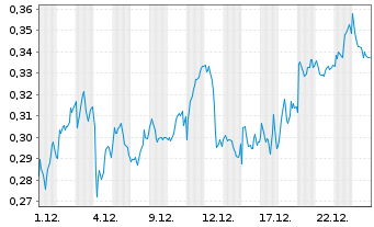 Chart Mini Future Long Nordea Bank - 1 Monat