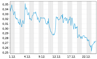 Chart Mini Future Short Nordea Bank - 1 Monat