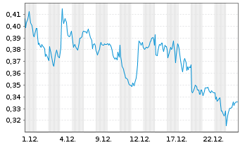 Chart Mini Future Short Nordea Bank - 1 Monat