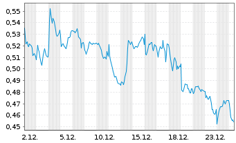 Chart Mini Future Short Nordea Bank - 1 Month