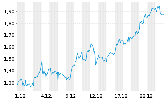 Chart Mini Future Long Rio Tinto - 1 Monat