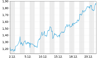 Chart Mini Future Long Rio Tinto - 1 Monat