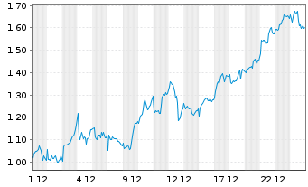 Chart Mini Future Long Rio Tinto - 1 Monat