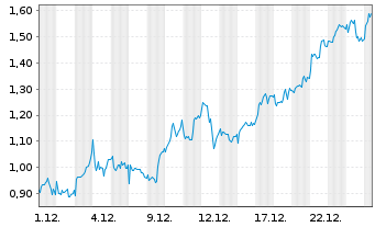 Chart Mini Future Long Rio Tinto - 1 Monat