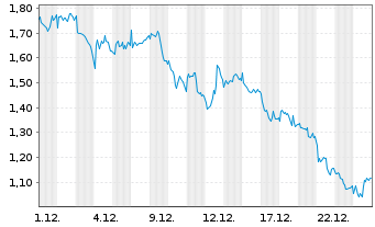 Chart Mini Future Short Rio Tinto - 1 Monat
