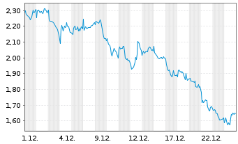 Chart Mini Future Short Rio Tinto - 1 Monat
