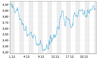 Chart Mini Future Long Eli Lilly - 1 Monat