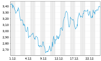 Chart Mini Future Long Eli Lilly - 1 Monat
