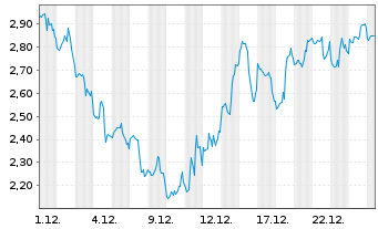 Chart Mini Future Long Eli Lilly - 1 Monat