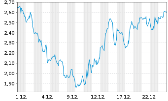 Chart Mini Future Long Eli Lilly - 1 Monat