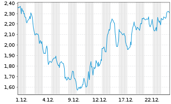 Chart Mini Future Long Eli Lilly - 1 Monat