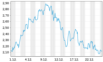 Chart Mini Future Short Eli Lilly - 1 Monat